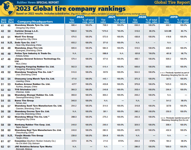 CASUMINA HAS ADVANCED IN THE GLOBAL RANKING OF TIRE COMPANIES